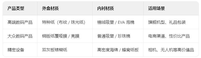 常規數碼產品適用紙盒類型解析：從功能到體驗的包裝選擇邏輯(圖2)